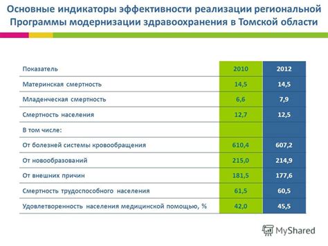 индикаторы реализации программы модернизации здравоохранения самарская область
